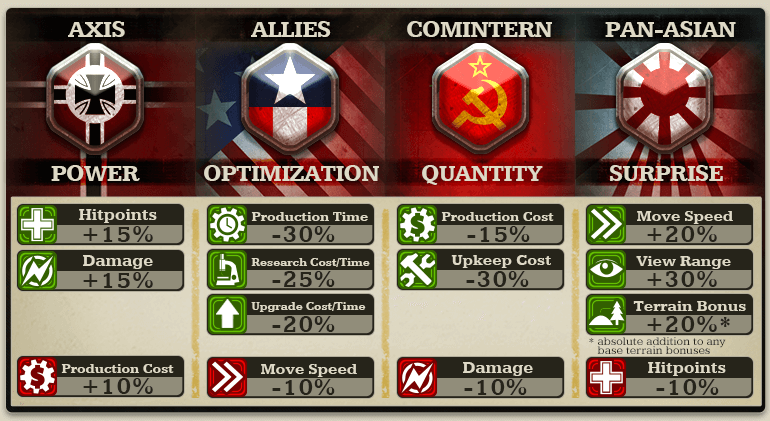 Call of War  Comintern doctrine explanation, best units and strategies 